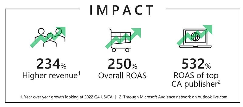 Image showing lululemon’s campaigns impact with 234% higher revenue, 250% overall ROAS, and 532% ROAS of top CA publisher.