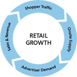 Circular flow chart of how retail growth works