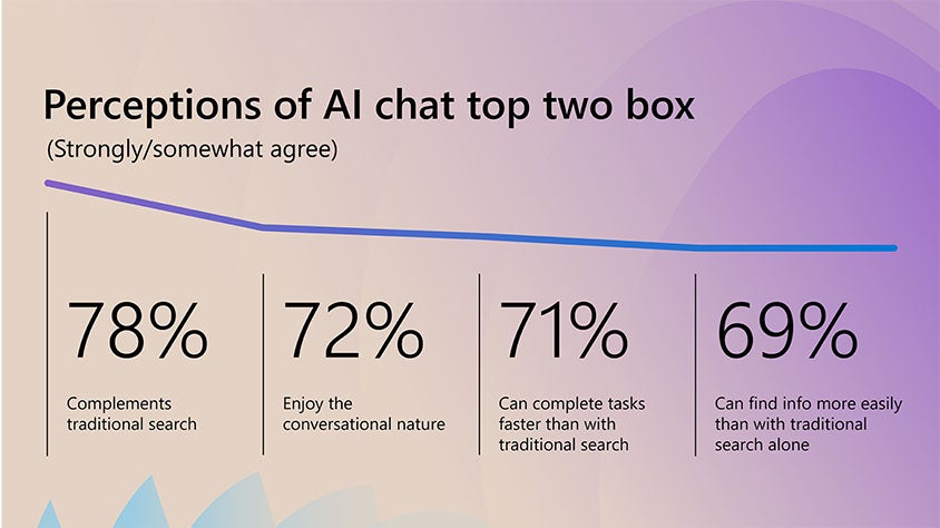 Perception of AI chat top two box chart.