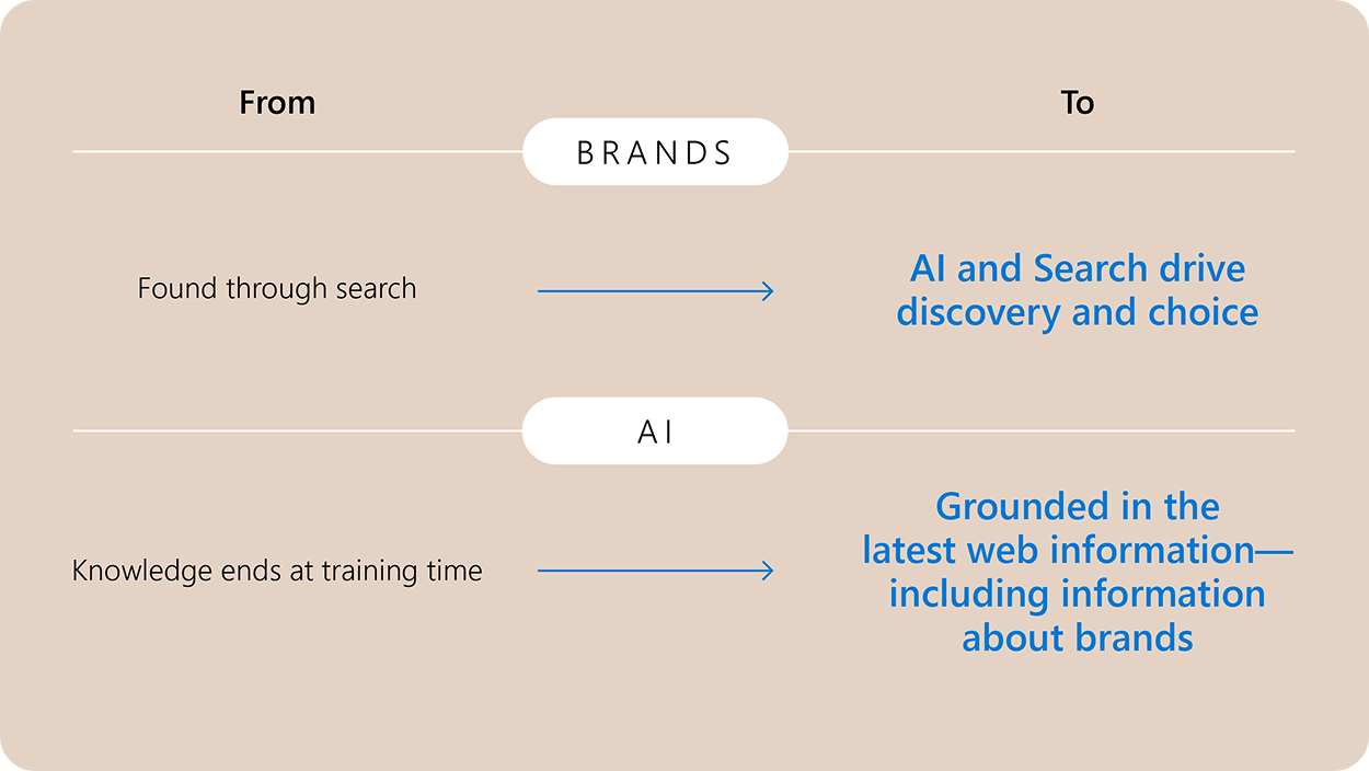 Discovery is being rewritten ‘image representing that brands move from found through search to discovered via AI and Search, while AI moves from training-time knowledge to live web grounding that includes brands.’