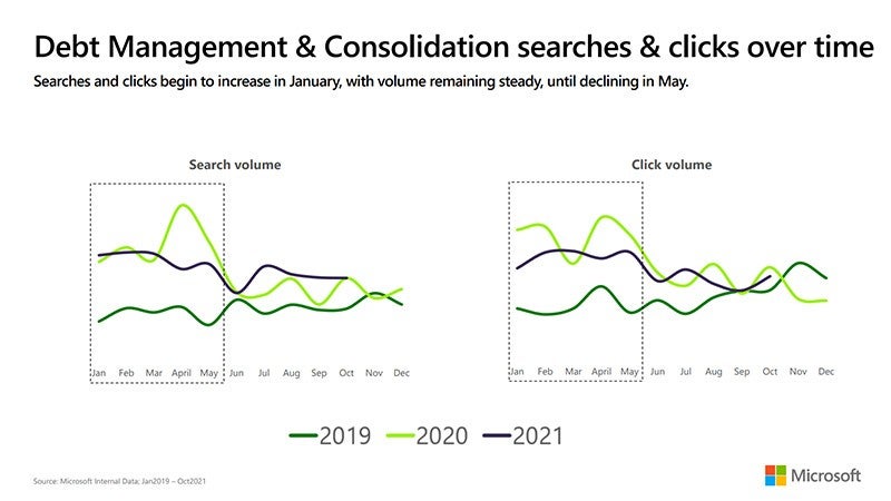 Snapshot of debt management and consolidation searches and clicks over time for 2019, 2020, and 2021.