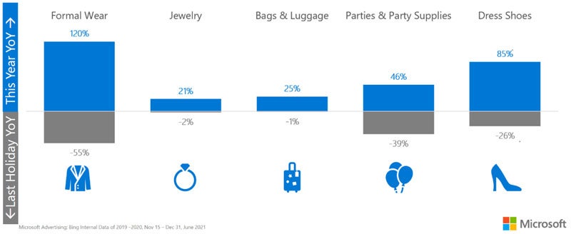 Chart showing year over year increase in clicks for these categories: formal wear 120 percent, jewelry 21 percent, bags & luggage 25 percent, parties & party supplies 46 percent, and dress shoes 85 precent.