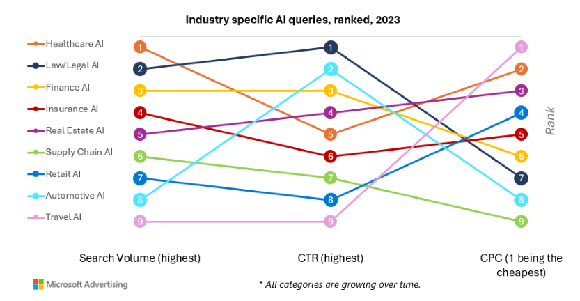 Volumen de búsquedas relacionadas con IA por sector y oportunidad de CPC.