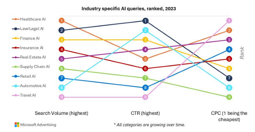 Le volume de recherches associées à l'IA par secteur et opportunité CPC.