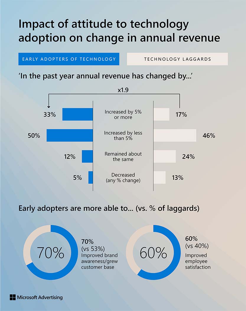 Image of attitude to technology adoption on change in annual revenue.