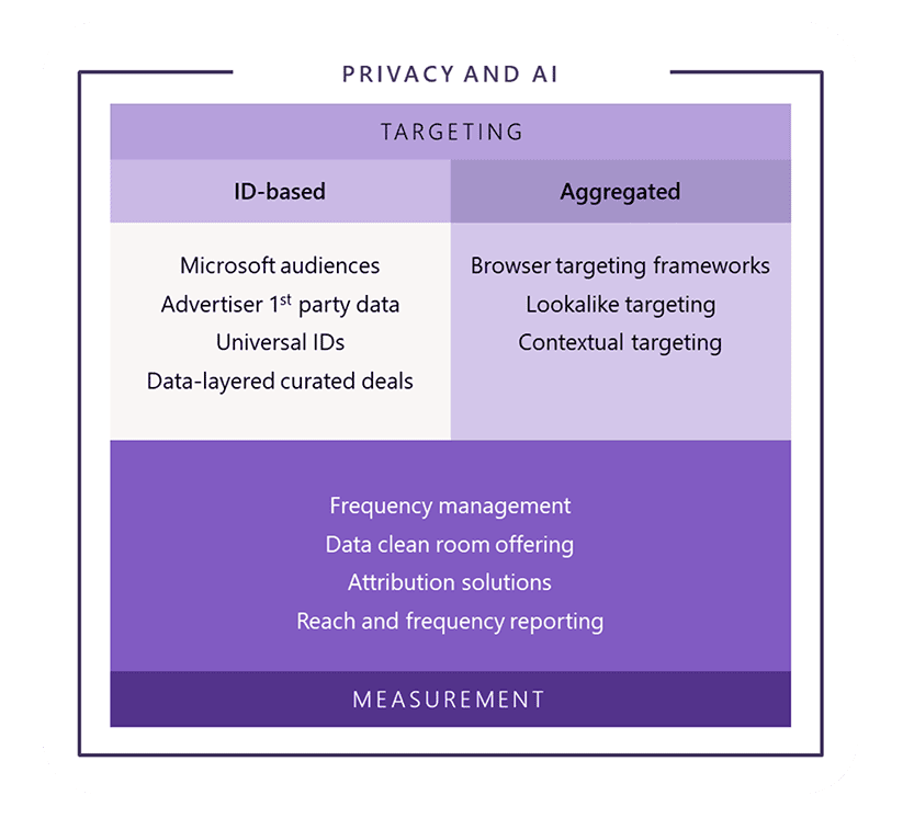 Un diagrama conceptual violeta y blanco sobre privacidad e IA.