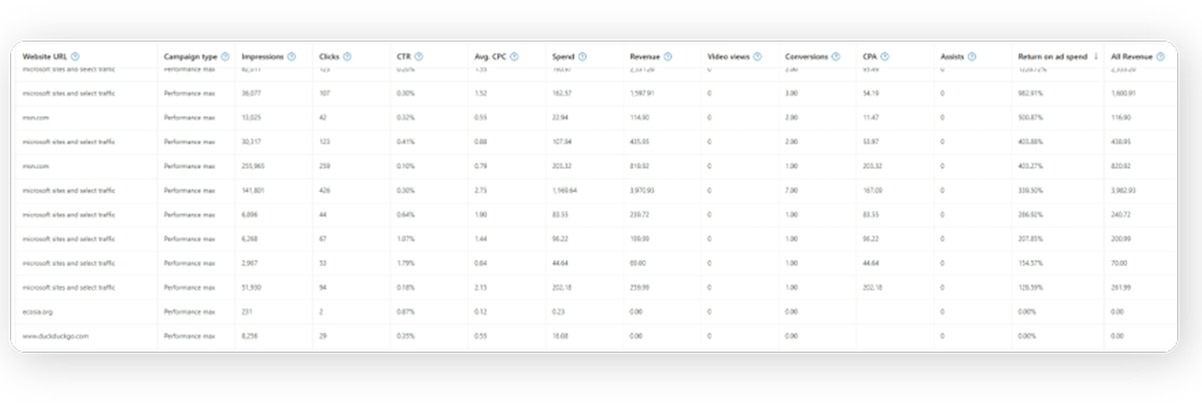 a screenshot of the Website URL (publisher) report for Performance Max, with additional performance metrics now available