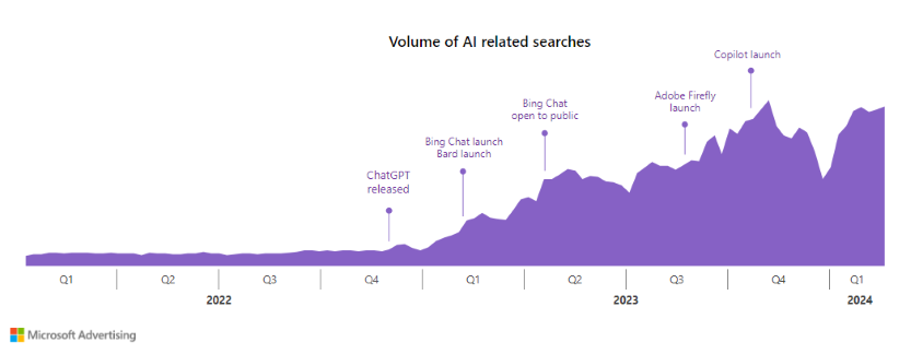 Aumento notable de las búsquedas de IA desde el lanzamiento de ChatGPT.