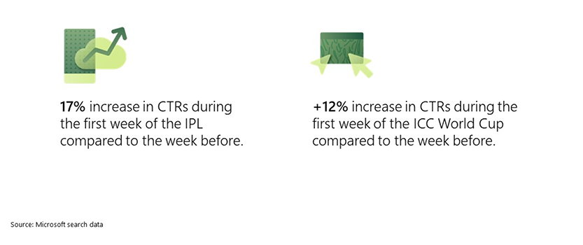 Increase in click‑through‑rates during cricket season