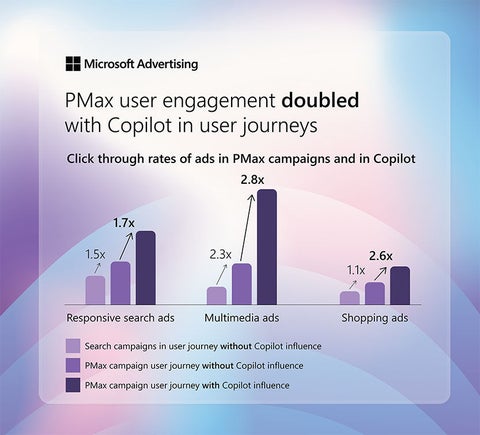 Turning AI into ROI: How advertisers win with AI in 2025 | Microsoft ...