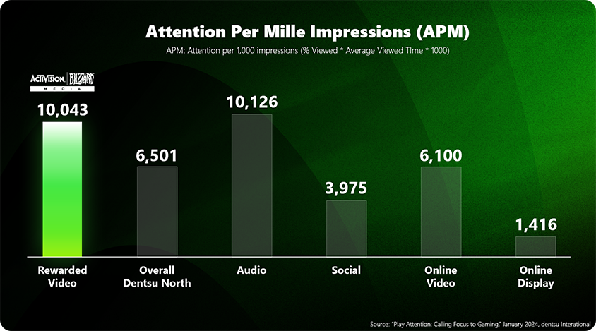 Bar chart comparing Attention Per Mille impressions across ad formats, highlighting gaming’s rewarded video delivering the highest APM score.
