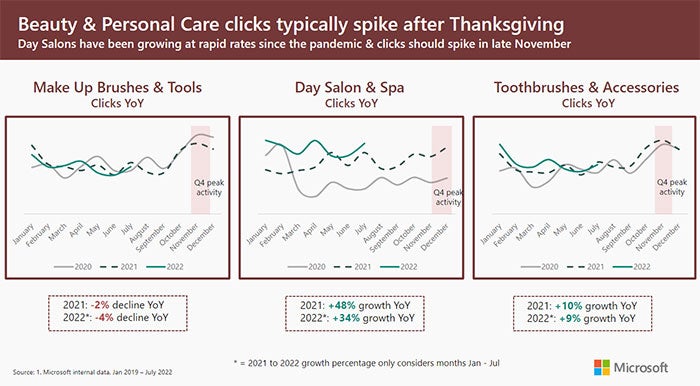 Line chart comparing click-through rates before and after Thanksgiving.