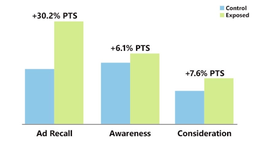 Bar chart comparing control and exposed players showing lifts in ad recall, awareness, and consideration