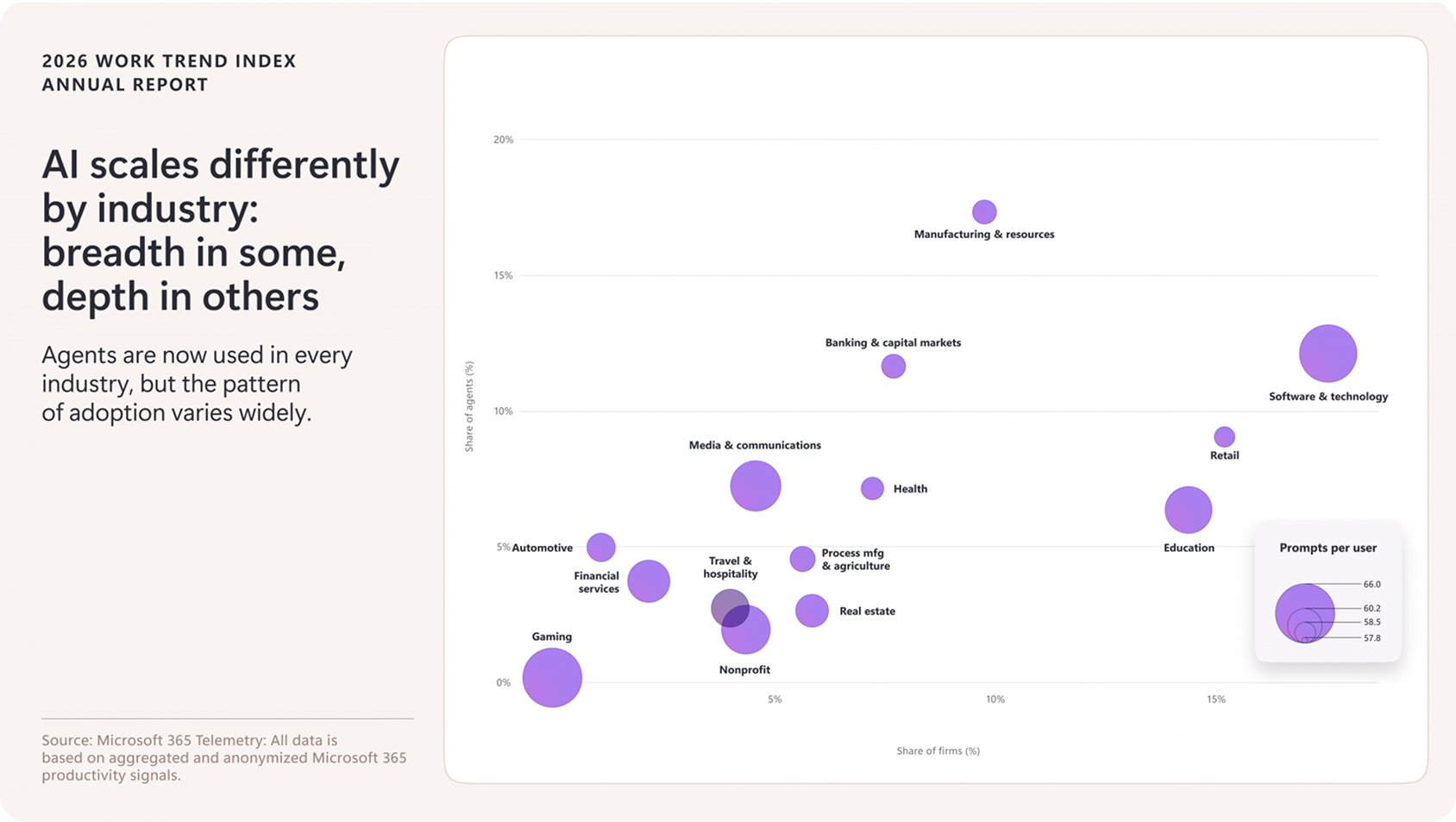 Bubble chart comparing AI agent adoption across industries. The horizontal axis shows share of firms using agents, while the vertical axis shows share of agents. Software and technology, retail, and education appear among the most mature adopters. Manufacturing and resources shows high agent intensity despite lower overall adoption, highlighting different patterns of AI implementation across sectors.