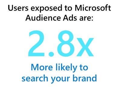 Users exposed to Microsoft Audience Ads are 2.8x more likely to search your brand.