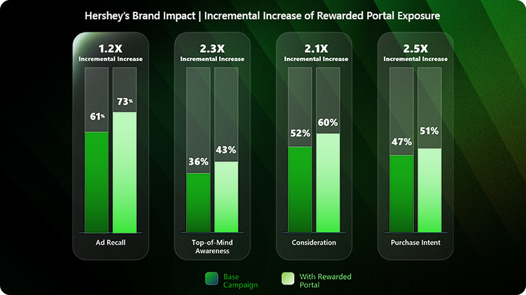 Bar chart showing strong full-funnel brand lift for Hershey’s: +55 points ad recall, +11 points top-of-mind awareness, +13 points consideration, +7 points purchase intent, with Rewarded Portal driving 1.2x to 2.5x higher lifts across all metrics.