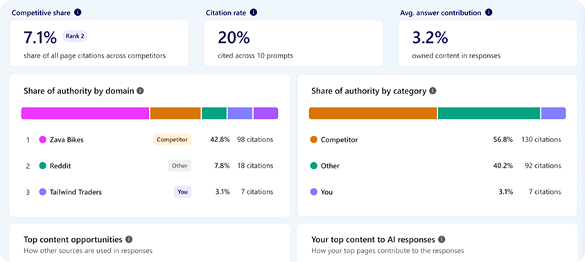 Screenshot of what topic insights look like in AI Visibility, including competitive share, citation rate, average answer contribution, share of authority by domain and by category, and more.