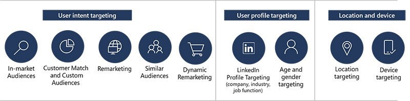 Snapshot of user targeting options, including user intent targeting, user profile targeting, location and device.