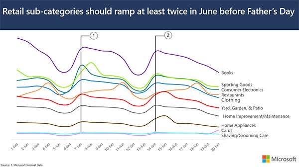 Graph showing the behavior of retail sub-categories throughout the month of June.