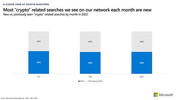Graph showing how most crypto-related searches on the network are new.