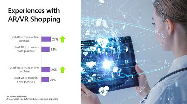 Snapshot of a graph showing results for “Experiences with AR/VR Shopping”.