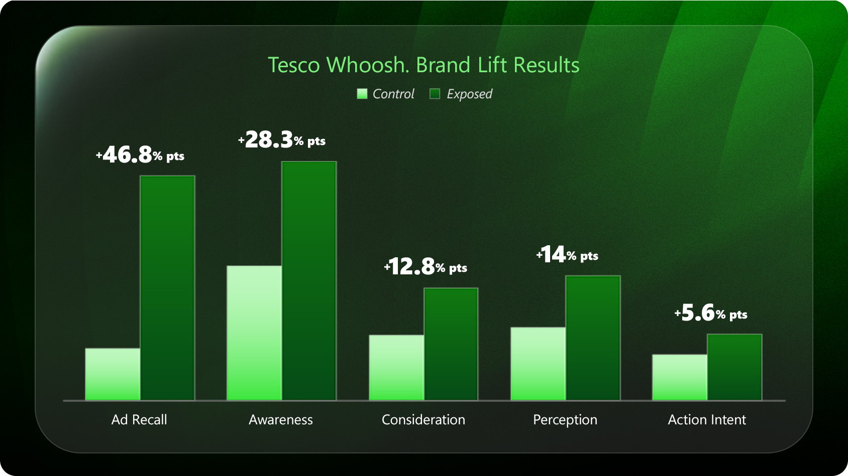Tesco saw significant lift across all the core measurement metrics including ad recall, brand awareness, brand consideration, brand perception, and action intent.