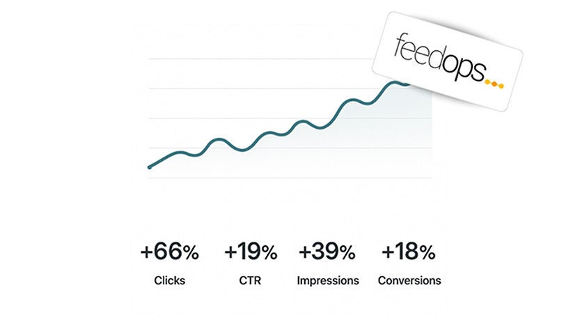 Line graph showing steady growth, with the FeedOps logo in the top right. Below, performance metrics: +66% Clicks, +19% CTR, +39% Impressions, +18% Conversions.