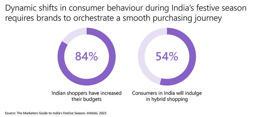 InMobi data on Indian festive shoppers for 2023