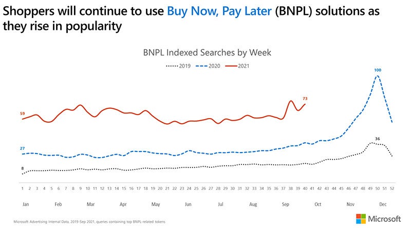 A graph showing how shoppers will increase using Buy Now, Pay Later solutions.