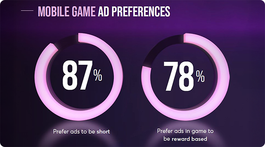 Circular charts highlighting players’ preferences for short mobile ads and reward-based ad formats.