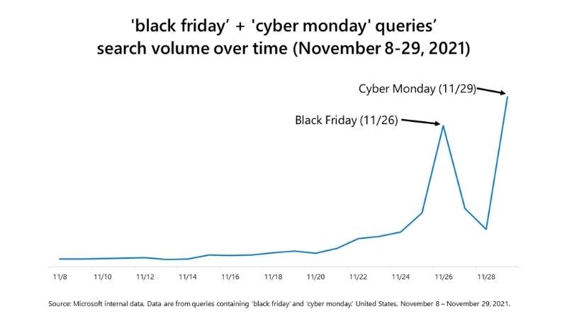 Line diagram of search volume over time in November 2021 for queries containing 'black friday' and 'cyber monday.' Searches started to ramp up around November 22, peaked on Black Friday before tapering off until the largest spike and search day, Cyber Monday.