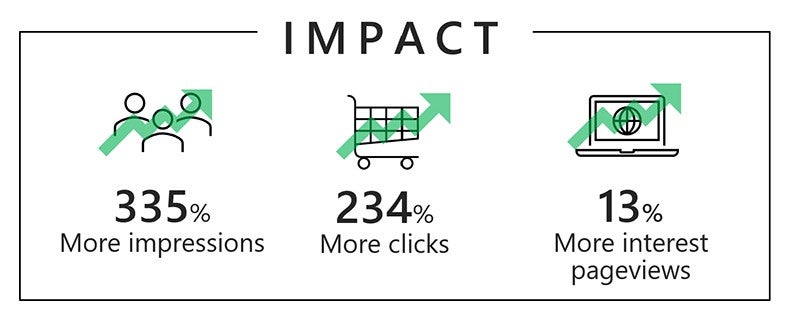 To the left, an icon of a group of people with an ascending green arrow on top showing a 335% increase in impressions, in the middle a shopping cart icon with an ascending green arrow on top signifying a 234% increase of clicks, and to the right a laptop connected to the internet icon with an ascending green arrow on top meaning a 13% increase of interest in pageviews.