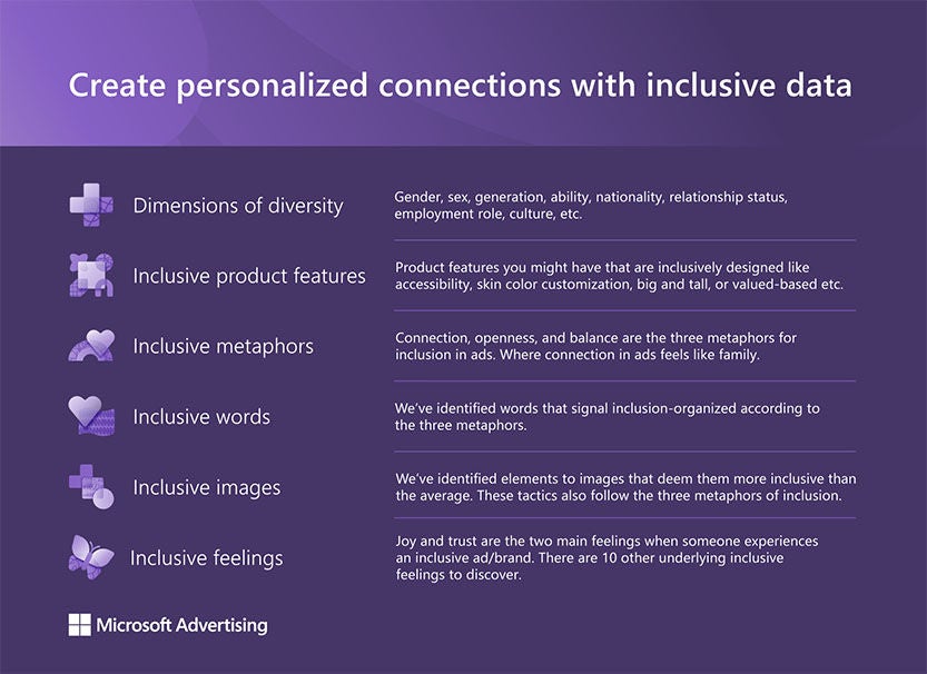 A visual guide outlining six key pillars for creating personalized and inclusive connections through data: Dimensions of Diversity, Inclusive Product Features, Inclusive Metaphors, Inclusive Words, Inclusive Images, and Inclusive Feelings.