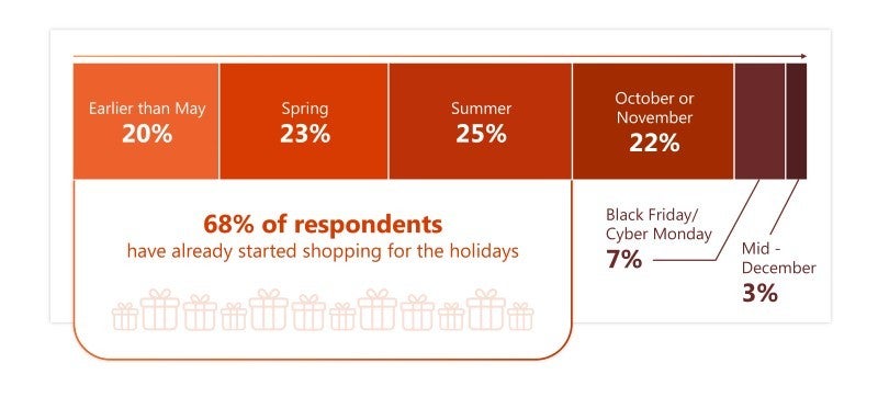 Chart showing when holiday shoppers plan to begin their shopping: 20 percent earlier than May, 23 percent this spring, 25 percent over the summer and 22 percent in October or November, the rest by mid-December.