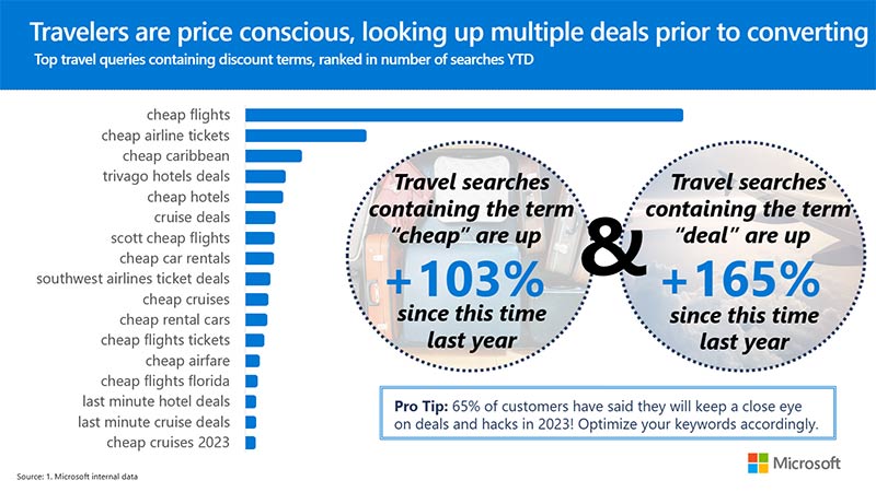 Chart showing searches for the terms cheap and deal have increased 103% and 165% respectively since last year.