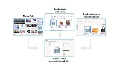Flow chart of how Retail Media and the Microsoft Advertising Network work
