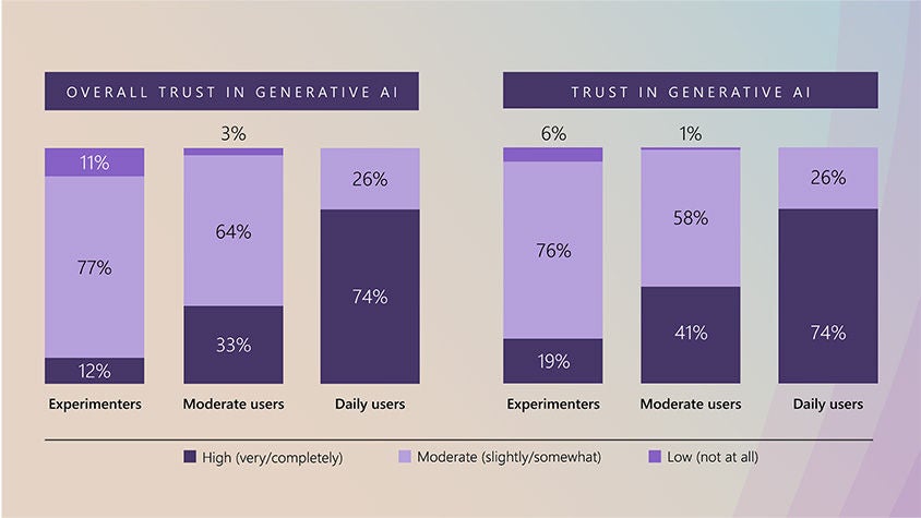Bar graphic displaying overall trust generative AI and trust in generative AI is percentages.