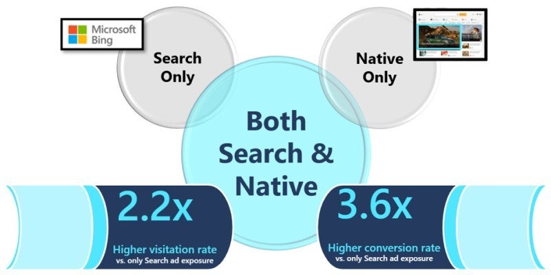 Illustration of how combining search and native ad strategies increases visitation rates by 2.2 times, and conversion rates by 3.6 times.