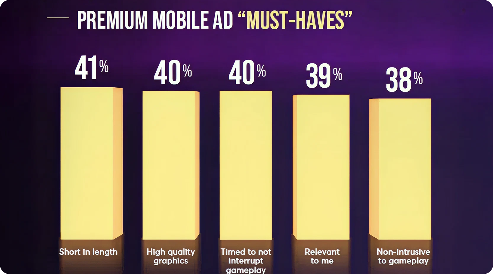 Bar chart highlighting features players consider essential for premium mobile ads, such as short length and quality graphics.