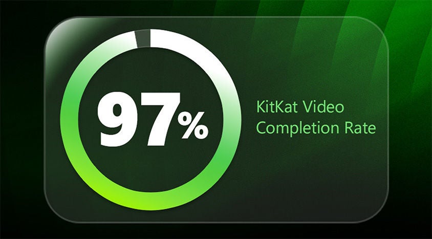KitKat’s Candy Crush Saga campaign achieved a 97% completion rate.
