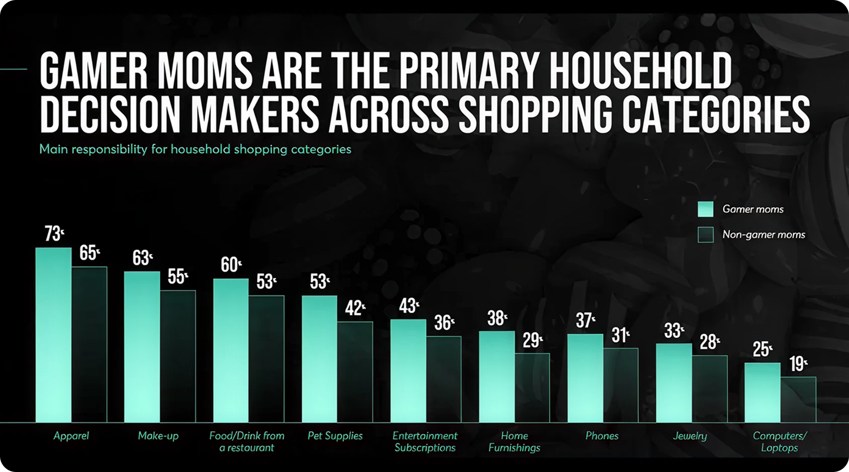 Chart showing gamer moms as primary household decision makers across categories such as apparel, makeup, and pet supplies. 