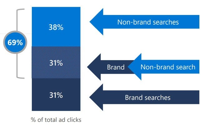 Graphic showing percentage of total ad clicks, broken down by brand versus non-brand, for bank credit card ads. Brand searches account for 31 percent, non-brand for 38 percent, and non-brand leading to brand for 31 percent.