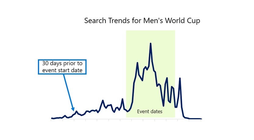 Graph showing search trends for Men’s World Cup in 2022.