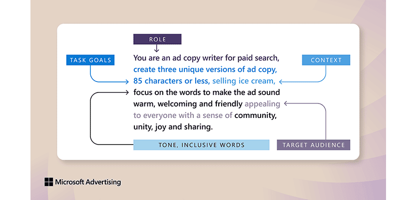 Example of a question for Copilot: You are an ad copy writer for paid search (role), create 3 unique versions of ad copy, 85 characters or less, selling ice cream (context), focus on the words to make the ad sound warm, welcoming and friendly (tone, inclusive words) appealing to everyone with a sense of community, unity, joy and sharing (target audience).