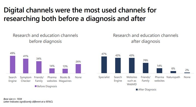 Results showing that digital channels were the most used for research before and after a diagnosis.