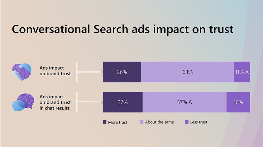 Conversational Search ads impact on trust bar graphic.