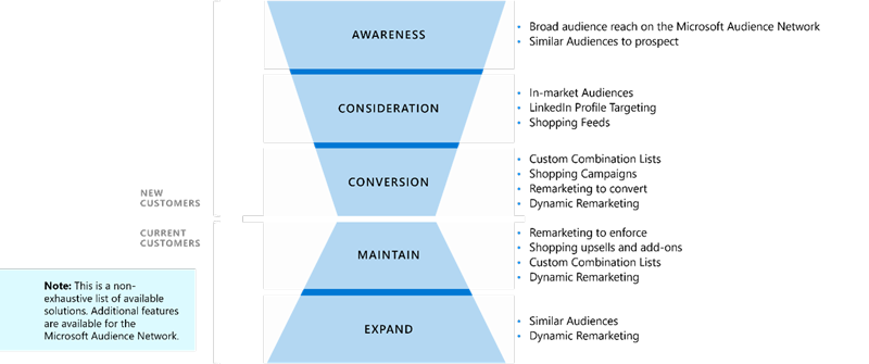 Graphic showing the steps of the customer journey and ways to connect with customers during each step, including awareness, consideration, conversion for new customers and maintain and expand for current customers.