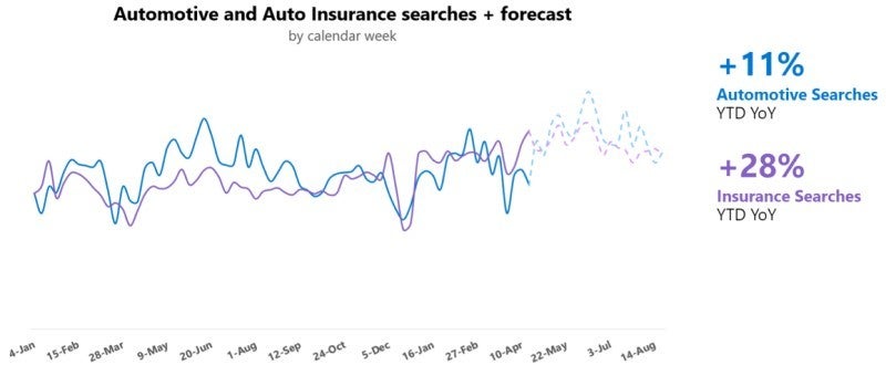 Chart showing the 11 percent rise in automotive and 28 percent rise in auto insurance searches in 2021.