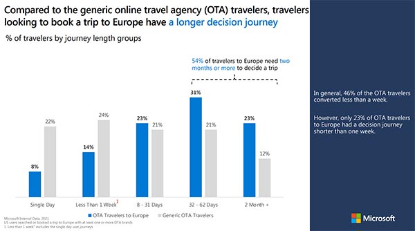 Graph showing that travelers looking to book a trip to Europe have a longer decision journey.