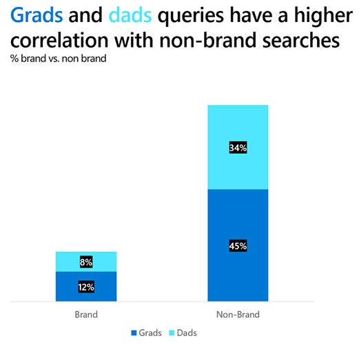 Graphic showing that grads and dads queries have a higher correlation with non-brand searches. Non-brand accounts for 79 percent, brand for 20 percent.